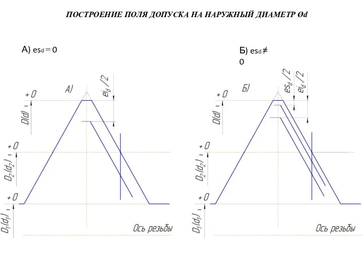 ПОСТРОЕНИЕ ПОЛЯ ДОПУСКА НА НАРУЖНЫЙ ДИАМЕТР Ød А) esd = 0 Б) esd ≠ 0