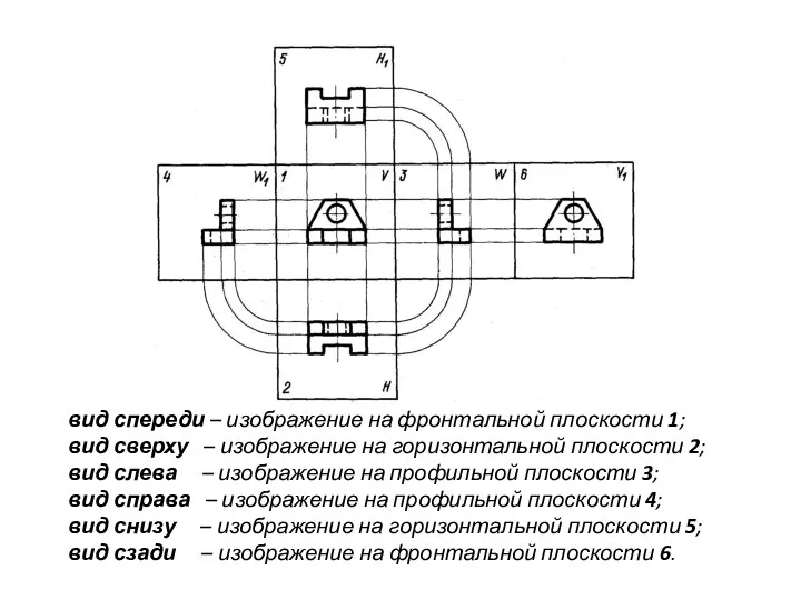 вид спереди – изображение на фронтальной плоскости 1; вид сверху –