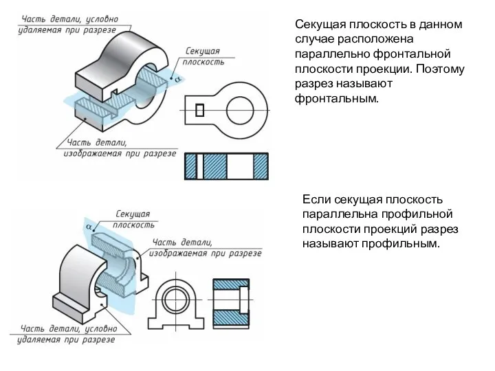 Секущая плоскость в данном случае расположена параллельно фронтальной плоскости проекции. Поэтому