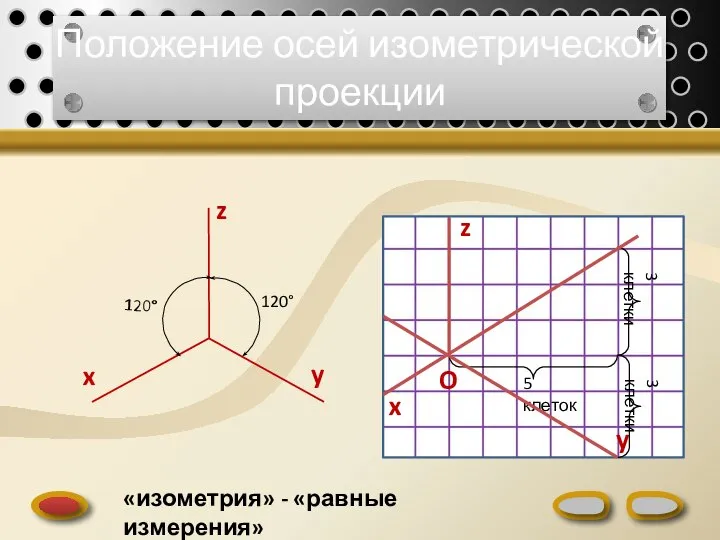 Положение осей изометрической проекции «изометрия» - «равные измерения» O