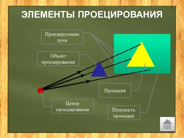 ЭЛЕМЕНТЫ ПРОЕЦИРОВАНИЯ Объект проецирования Центр проецирования Плоскость проекции Проекция