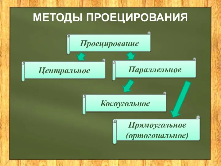 МЕТОДЫ ПРОЕЦИРОВАНИЯ Проецирование Центральное Параллельное Косоугольное Прямоугольное (ортогональное)