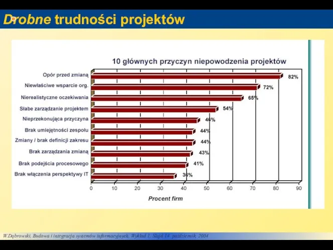 Drobne trudności projektów