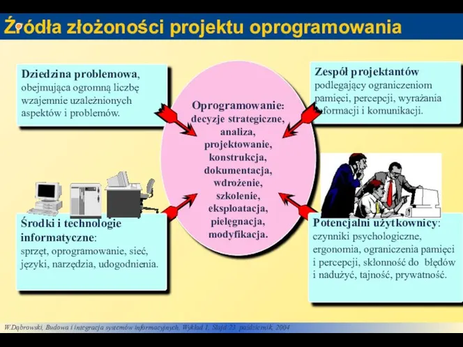 Źródła złożoności projektu oprogramowania Zespół projektantów podlegający ograniczeniom pamięci, percepcji, wyrażania