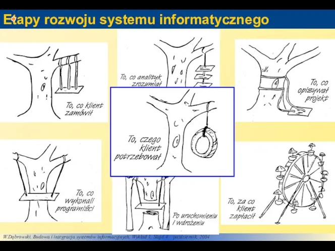 Etapy rozwoju systemu informatycznego