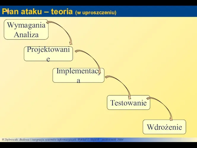 Plan ataku – teoria (w uproszczeniu) Wymagania Analiza Projektowanie Implementacja Testowanie Wdrożenie