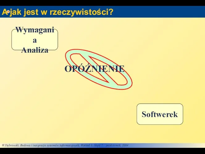 A jak jest w rzeczywistości? Wymagania Analiza Softwerek