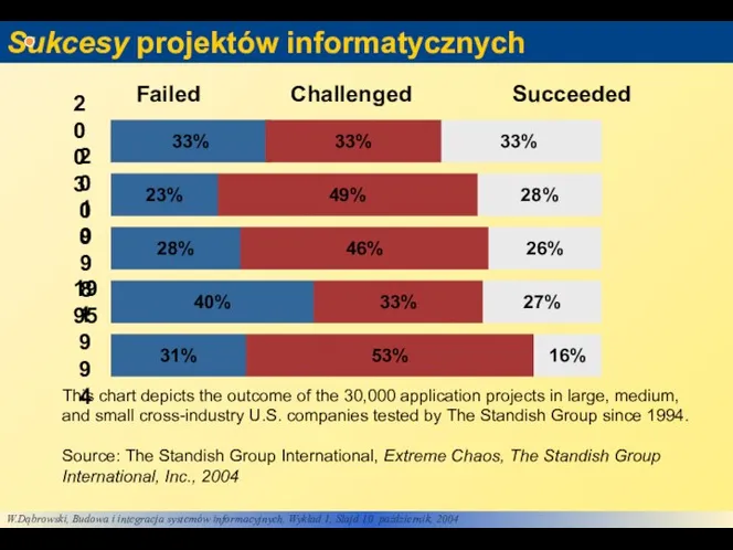 Sukcesy projektów informatycznych This chart depicts the outcome of the 30,000