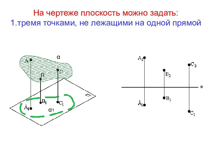 На чертеже плоскость можно задать: 1.тремя точками, не лежащими на одной прямой α α1