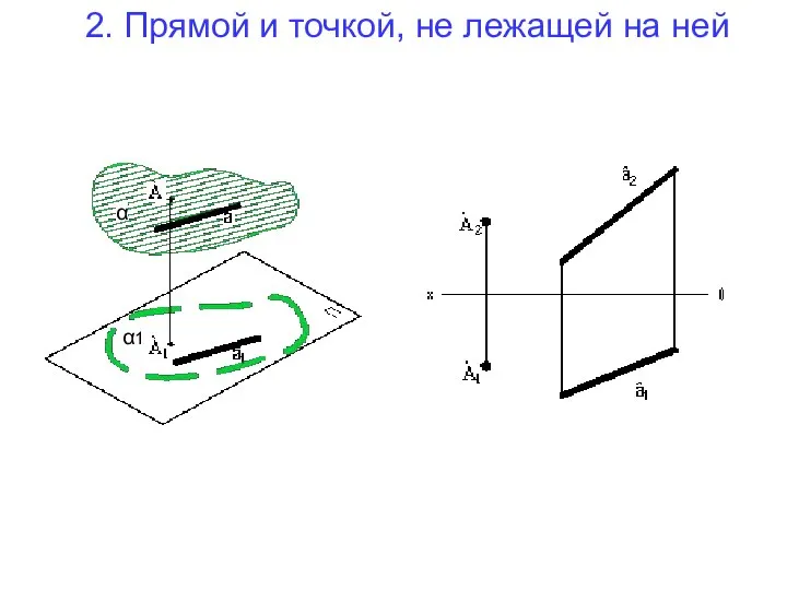 2. Прямой и точкой, не лежащей на ней α α1