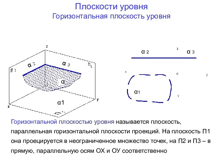 Плоскости уровня Горизонтальная плоскость уровня α α 2 α 3 α