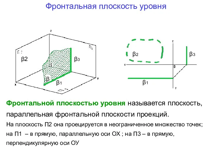 Фронтальная плоскость уровня β β1 β3 β3 β1 β2 Фронтальной плоскостью