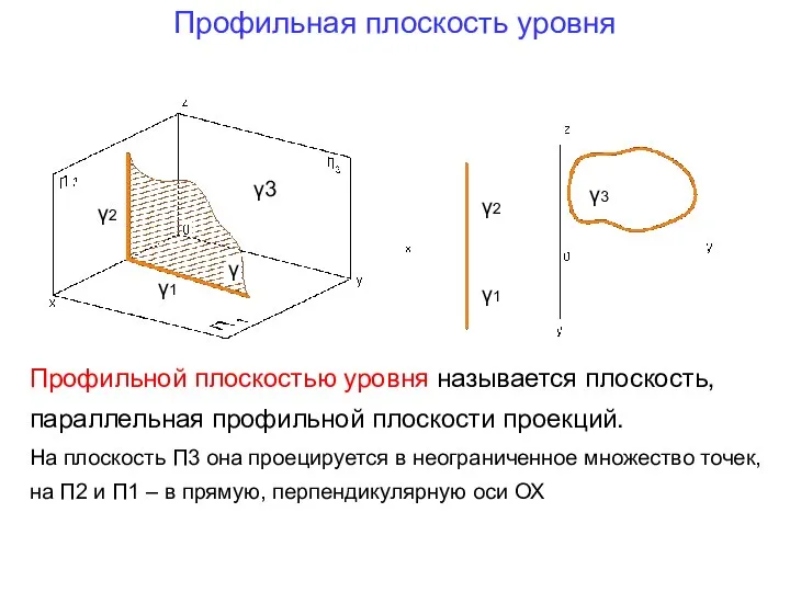 Профильная плоскость уровня Профильной плоскостью уровня называется плоскость, параллельная профильной плоскости