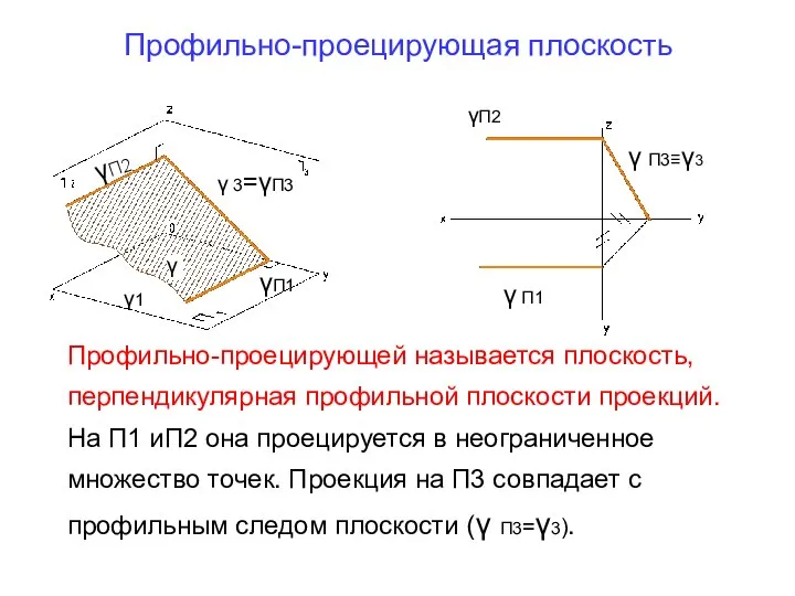 Профильно-проецирующая плоскость γ γП1 γ 3=γП3 γП2 γП2 γ П1 γ