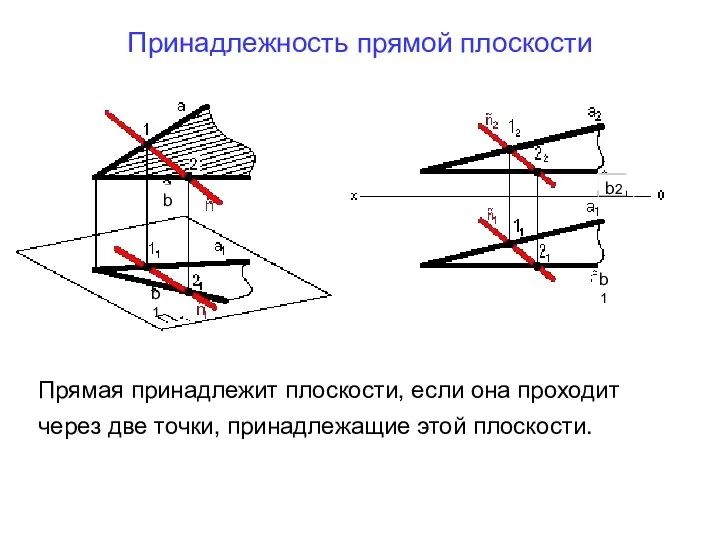 Принадлежность прямой плоскости Прямая принадлежит плоскости, если она проходит через две