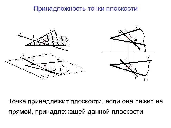 Принадлежность точки плоскости Точка принадлежит плоскости, если она лежит на прямой,