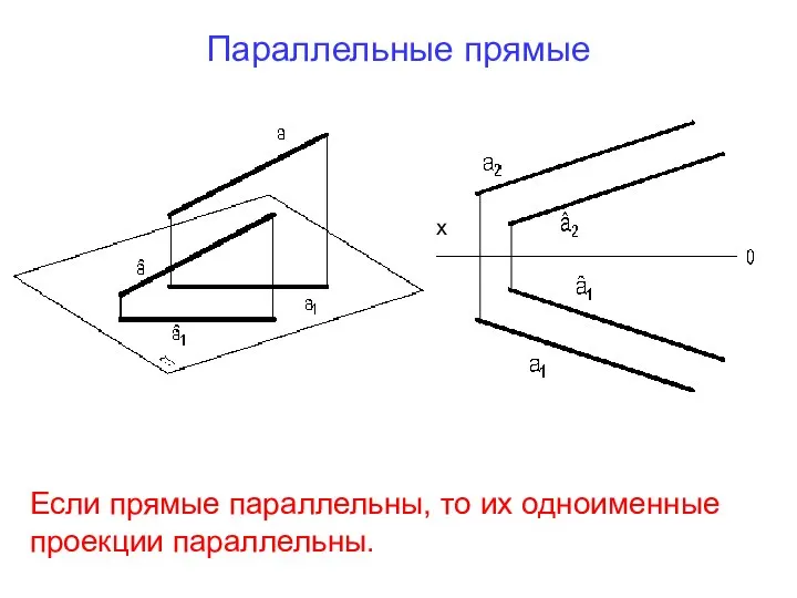 Параллельные прямые Если прямые параллельны, то их одноименные проекции параллельны. х