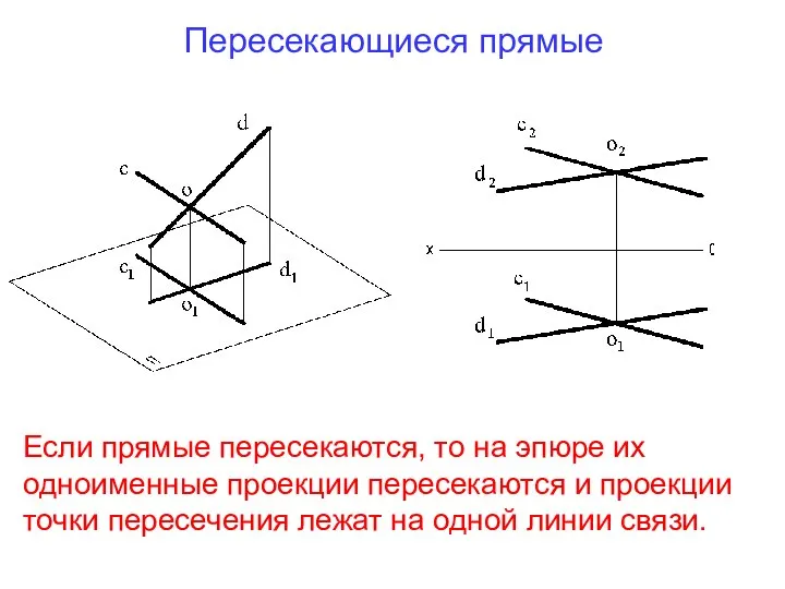 Пересекающиеся прямые Если прямые пересекаются, то на эпюре их одноименные проекции