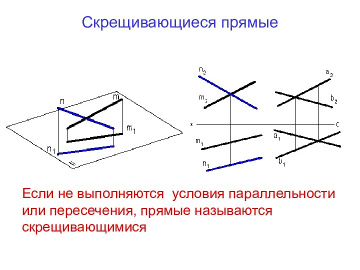 Скрещивающиеся прямые Если не выполняются условия параллельности или пересечения, прямые называются скрещивающимися