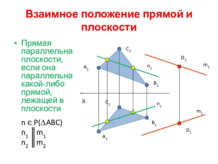 Взаимное положение прямой и плоскости Прямая параллельна плоскости, если она параллельна