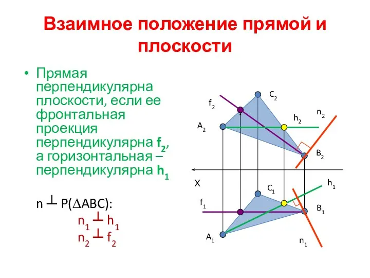 Взаимное положение прямой и плоскости Прямая перпендикулярна плоскости, если ее фронтальная
