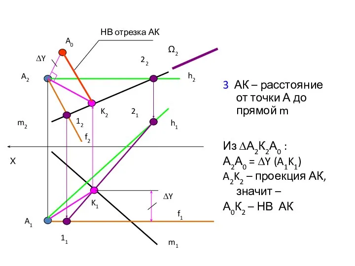 3 АК – расстояние от точки А до прямой m Из