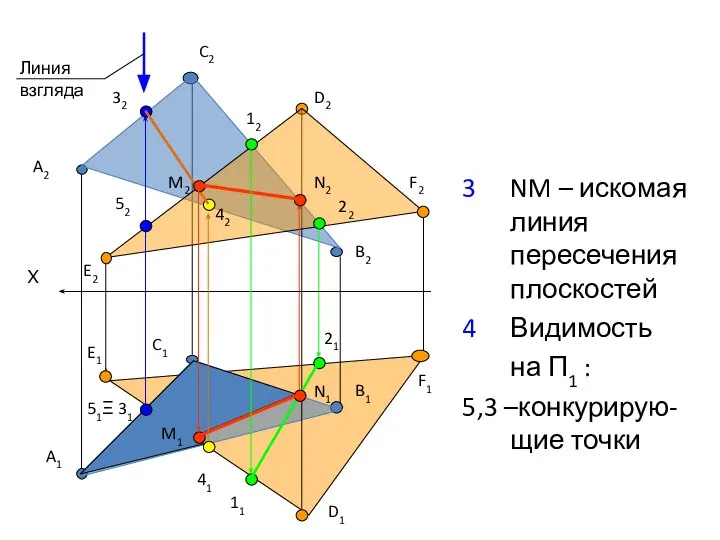 3 NM – искомая линия пересечения плоскостей 4 Видимость на П1 : 5,3 –конкурирую-щие точки