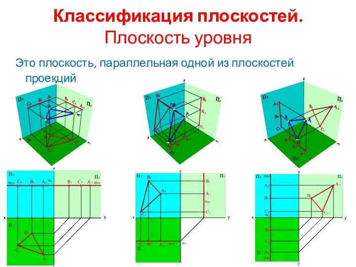 Классификация плоскостей. Плоскость уровня Это плоскость, параллельная одной из плоскостей проекций