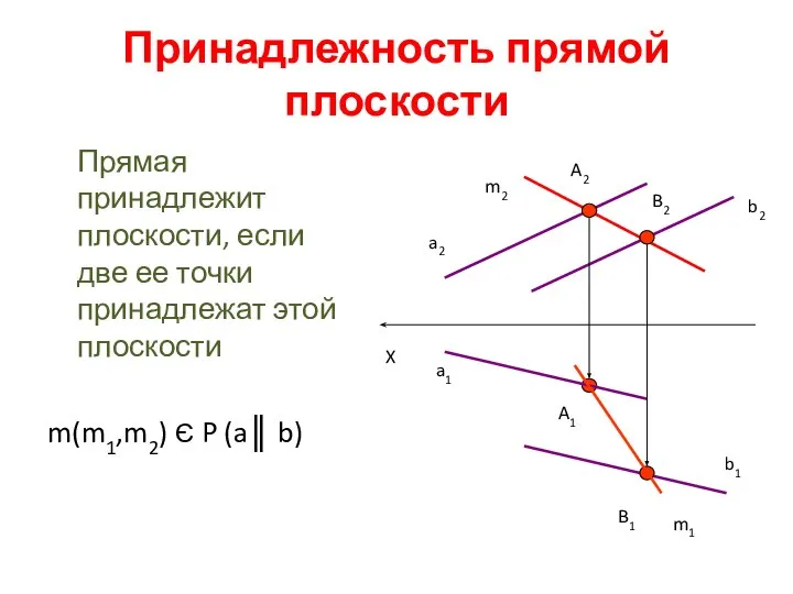Принадлежность прямой плоскости Прямая принадлежит плоскости, если две ее точки принадлежат
