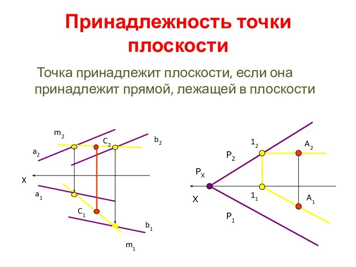 Принадлежность точки плоскости Точка принадлежит плоскости, если она принадлежит прямой, лежащей в плоскости