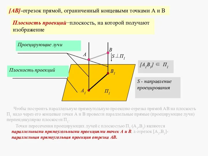 А В Плоскость проекций Проецирующие лучи А1 В1 S⊥П1 S -