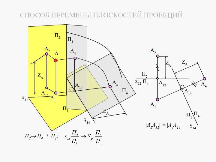 СПОСОБ ПЕРЕМЕНЫ ПЛОСКОСТЕЙ ПРОЕКЦИЙ П2 П1 А А1 А2 А12 ZА