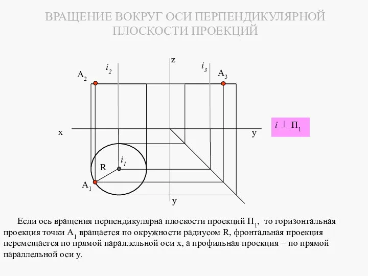 A3 A1 A2 z R i1 i2 i3 y y x