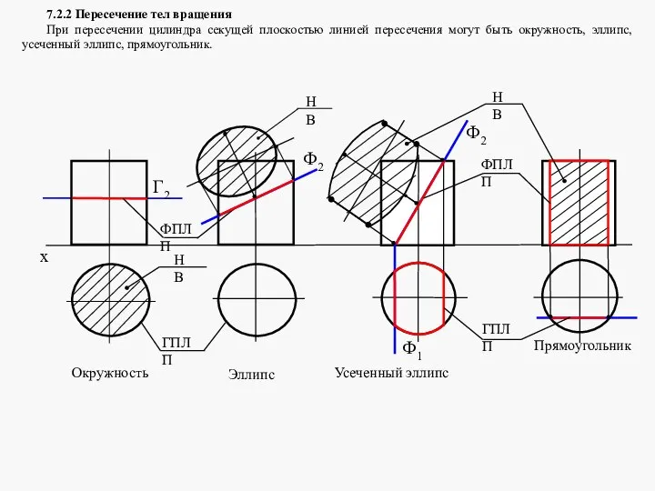 7.2.2 Пересечение тел вращения При пересечении цилиндра секущей плоскостью линией пересечения