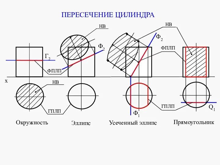 Г2 Ф2 Окружность Эллипс x Q1 Ф1 Ф2 Усеченный эллипс Прямоугольник