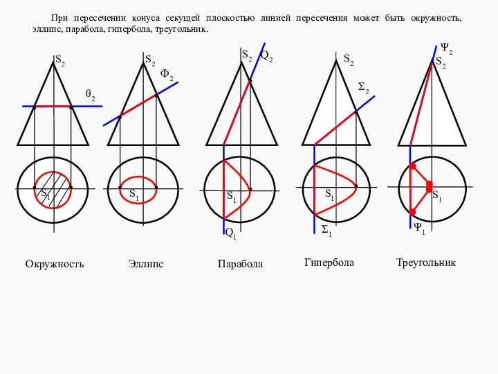 При пересечении конуса секущей плоскостью линией пересечения может быть окружность, эллипс, парабола, гипербола, треугольник.