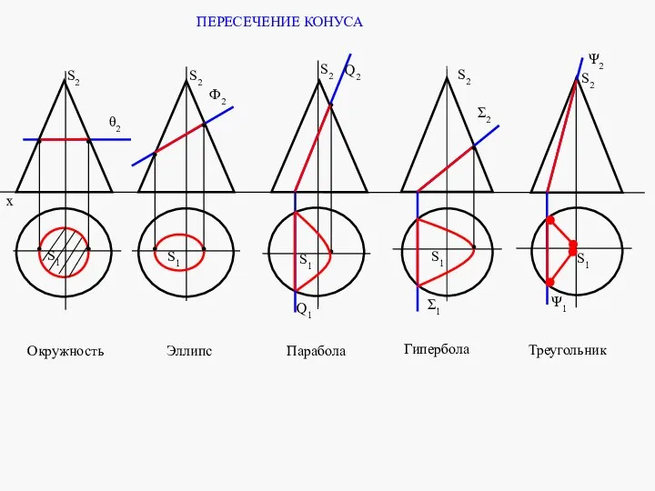 Окружность S2 Ф2 Q2 Q1 Эллипс Парабола S2 S2 θ2 Σ2