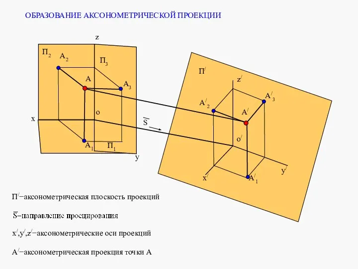 A A1 A2 A3 y A/ A/1 A/2 A/3 x/ y/