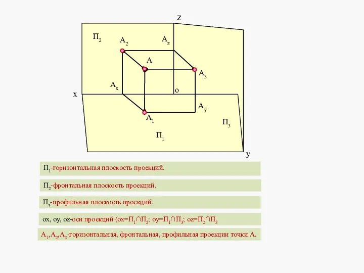 А2 А3 А1 Ax Ay Az o П1 П3 П2 x