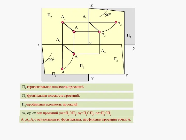 А1 900 П1 П3 А2 А3 А1 Ax Ay Az o