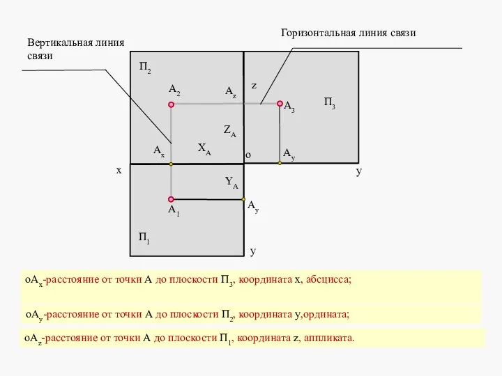 А2 А3 А1 Ax Ay Az o П1 П3 П2 x