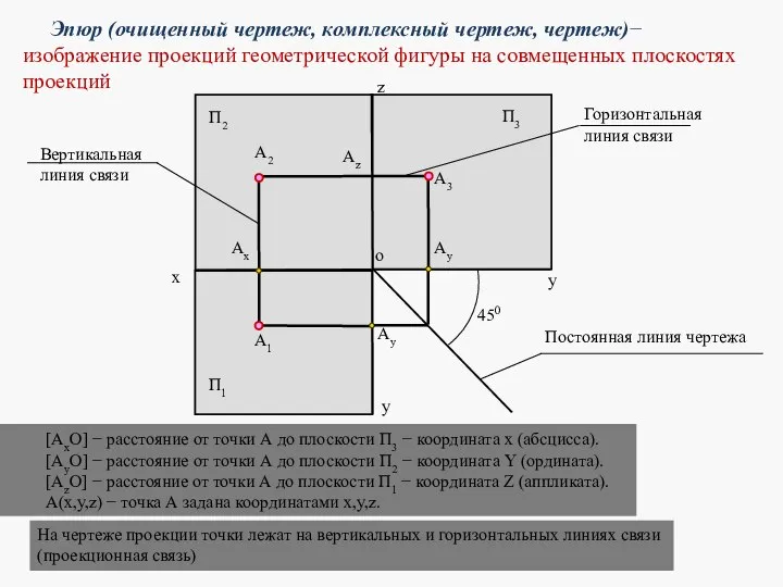 А2 А3 А1 Ax Ay Az o П1 П3 П2 z