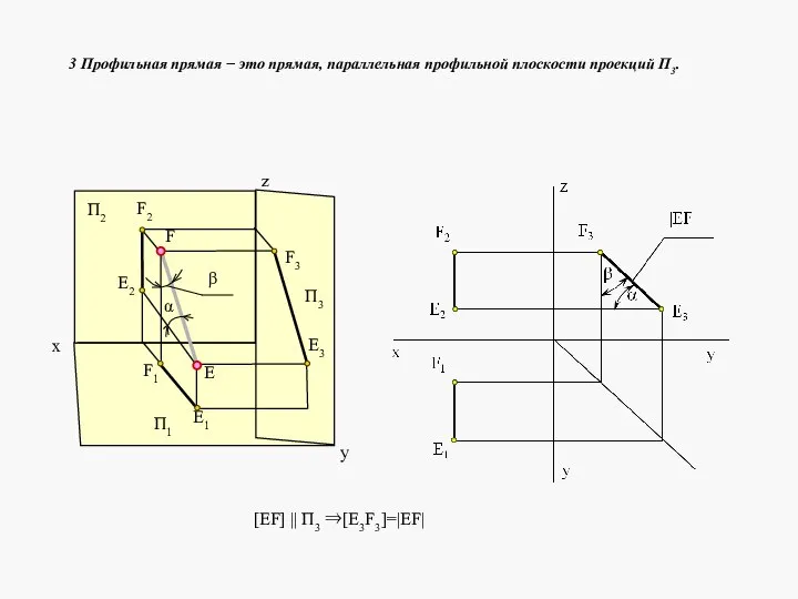 3 Профильная прямая − это прямая, параллельная профильной плоскости проекций П3. y [EF] || П3 ⇒[E3F3]=|EF|