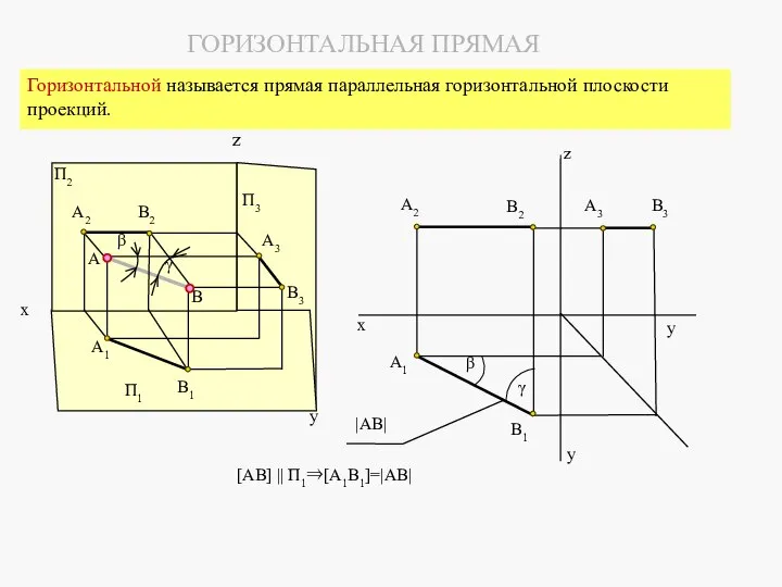 [AB] || П1⇒[A1B1]=|AB| ГОРИЗОНТАЛЬНАЯ ПРЯМАЯ Горизонтальной называется прямая параллельная горизонтальной плоскости