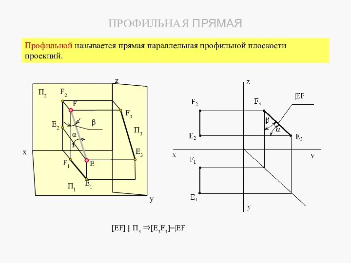 ПРОФИЛЬНАЯ ПРЯМАЯ [EF] || П3 ⇒[E3F3]=|EF| Профильной называется прямая параллельная профильной