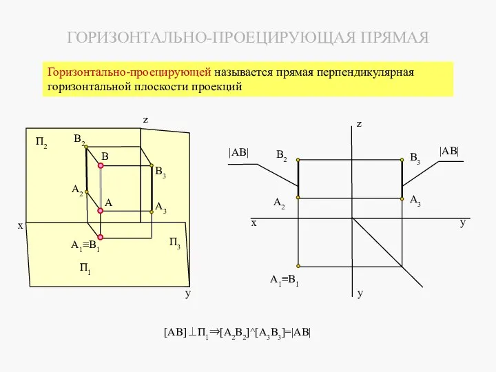 [AB]⊥П1⇒[A2B2]^[A3B3]=|AB| A2 B2 A1≡В1 В3 A3 A В П2 П1 y