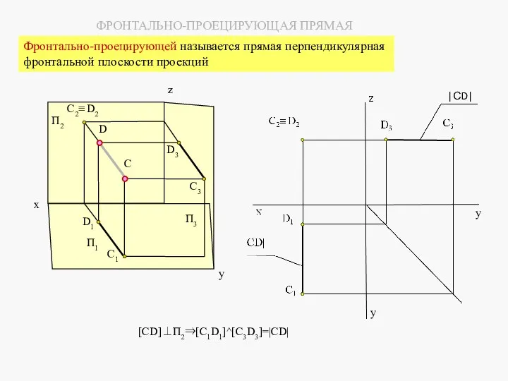 [CD]⊥П2⇒[C1D1]^[C3D3]=|CD| |СD| y z П2 П1 П3 C2≡ D2 D1 C1