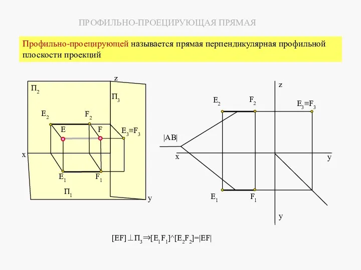 [EF]⊥П3⇒[E1F1]^[E2F2]=|EF| П2 П1 E3≡F3 П3 E2 F2 E F E1 F1