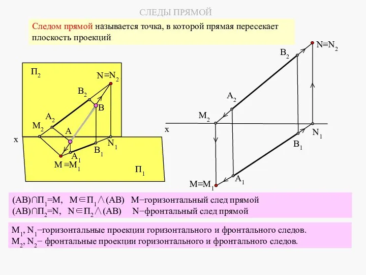 М1, N1−горизонтальные проекции горизонтального и фронтального следов. M2, N2− фронтальные проекции