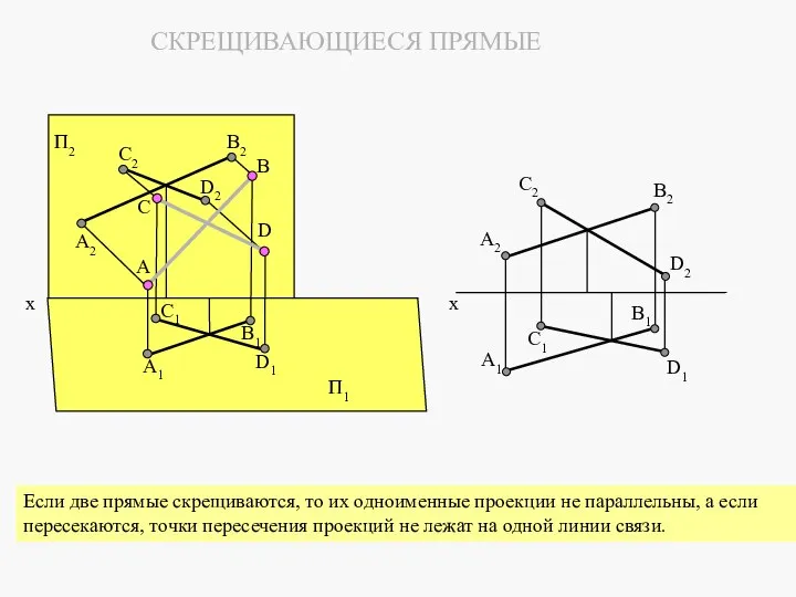 СКРЕЩИВАЮЩИЕСЯ ПРЯМЫЕ Если две прямые скрещиваются, то их одноименные проекции не